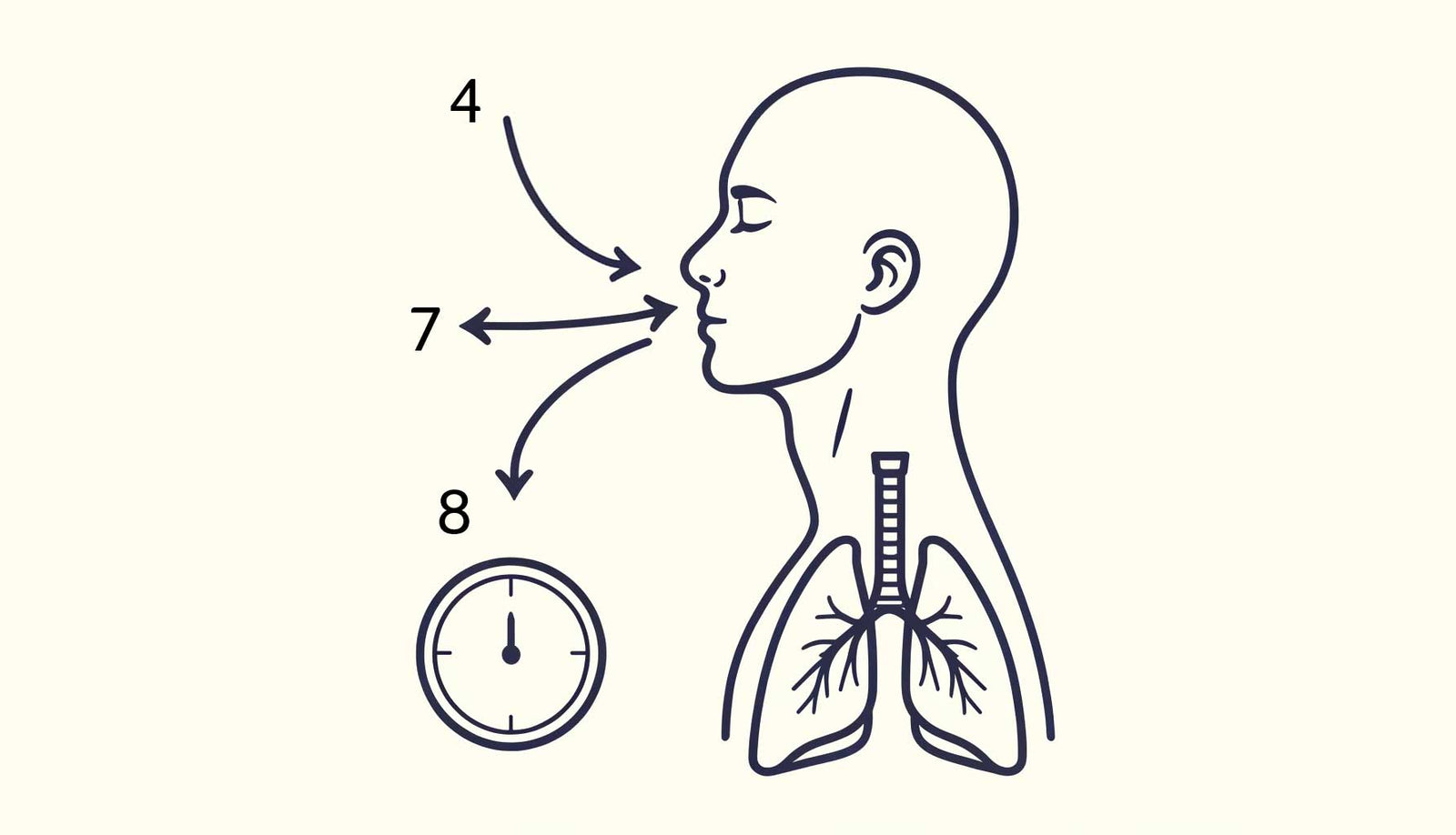 Mastering Calm: A Guide to the 4-7-8 Breathing Technique - Buddha Groove